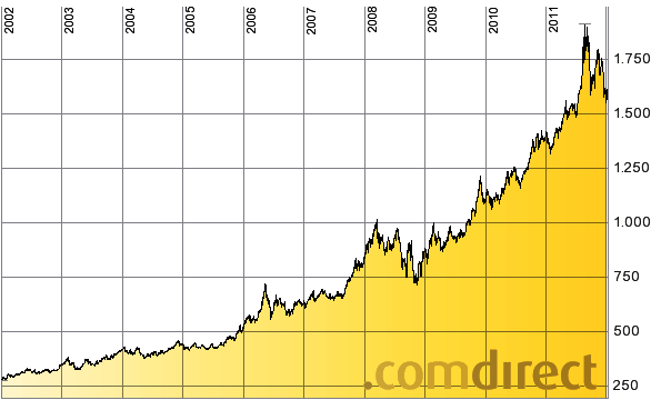 Gold 2002 bis 2012