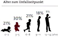 Unfälle von Kindern